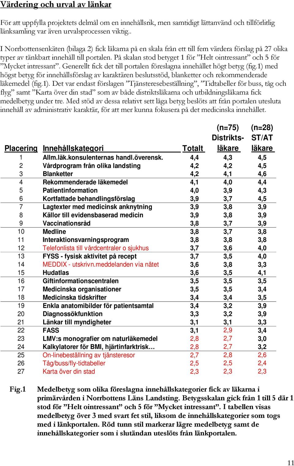 4,4 4,3 4,5 2 Vårdprogram från olika landsting 4,2 4,2 4,5 3 Blanketter 4,2 4,1 4,6 4 Rekommenderade läkemedel 4,1 4,0 4,4 5 Patientinformation 4,0 3,9 4,3 6 Kortfattade behandlingsförslag 3,9 3,7