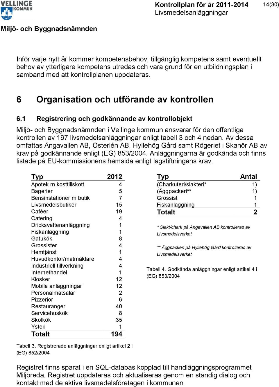 1 Registrering och godkännande av kontrollobjekt i Vellinge kommun ansvarar för den offentliga kontrollen av 197 livsmedelsanläggningar enligt tabell 3 och 4 nedan.