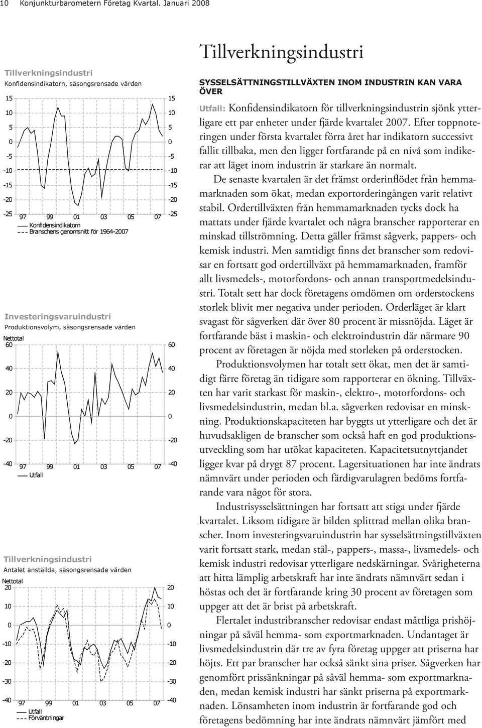 Investeringsvaruindustri Produktionsvolym, säsongsrensade värden 6 4 2-2 -4 97 99 1 Tillverkningsindustri 3 Antalet anställda, säsongsrensade värden 2 1-1 -2-3 -4 97 99 Förväntningar 1 3 5 5 7 7 7 15