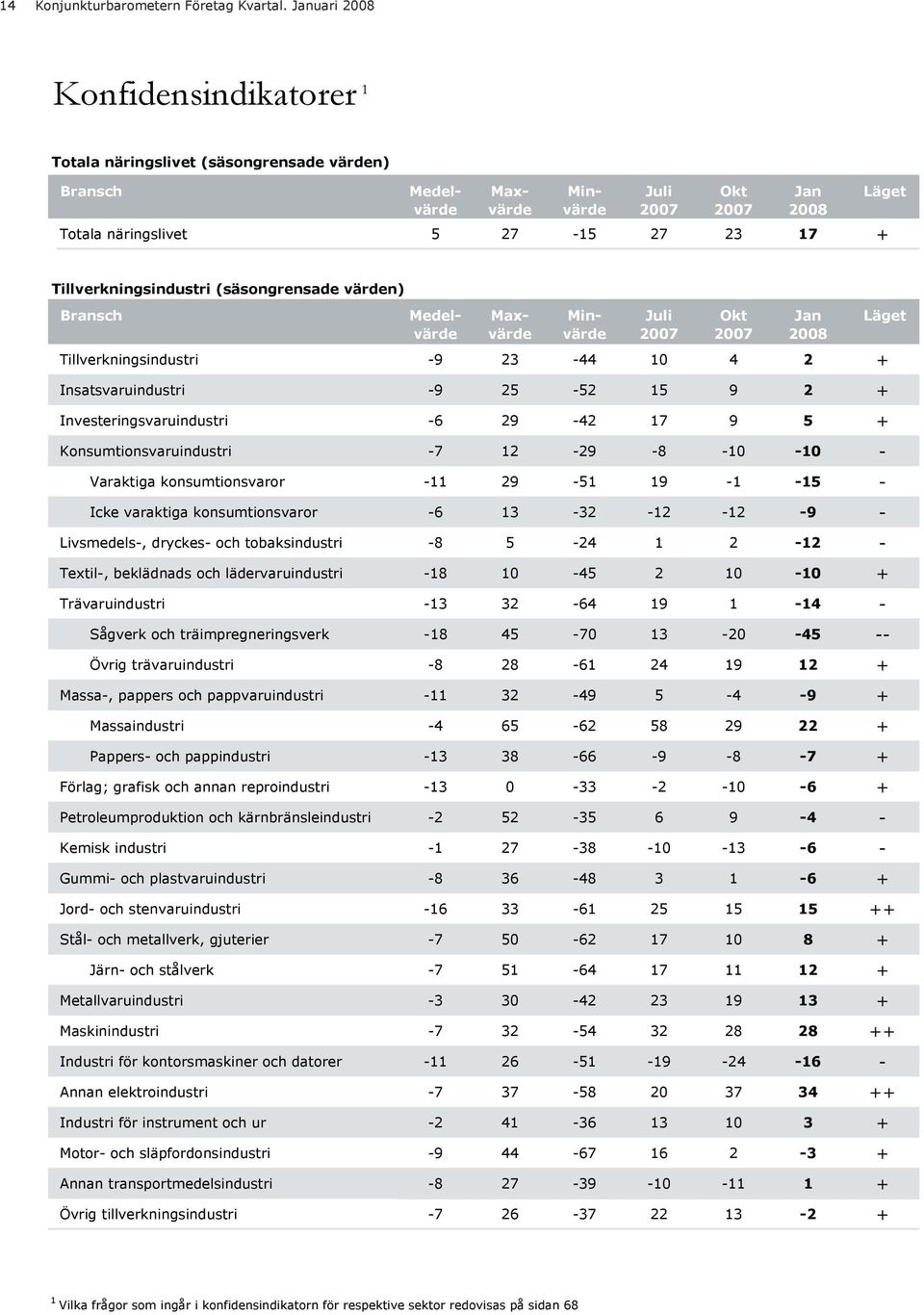 Tillverkningsindustri (säsongrensade värden) Bransch Medelvärde Medelvärde Maxvärde Minvärde Juli 27 Okt 27 Jan 28 Tillverkningsindustri -9 23-44 1 4 2 + Insatsvaruindustri -9 25-52 15 9 2 +