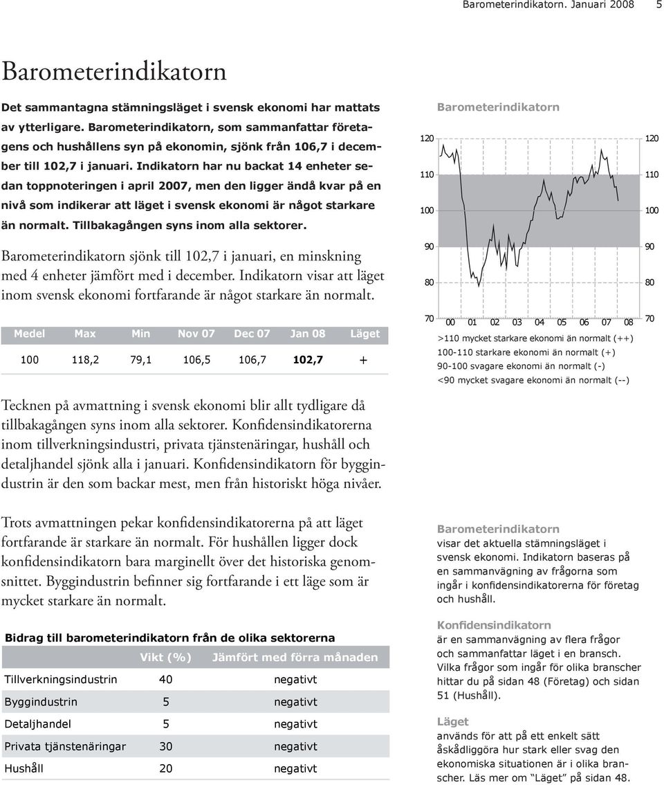Indikatorn har nu backat 14 enheter sedan toppnoteringen i april 27, men den ligger ändå kvar på en nivå som indikerar att läget i svensk ekonomi är något starkare än normalt.
