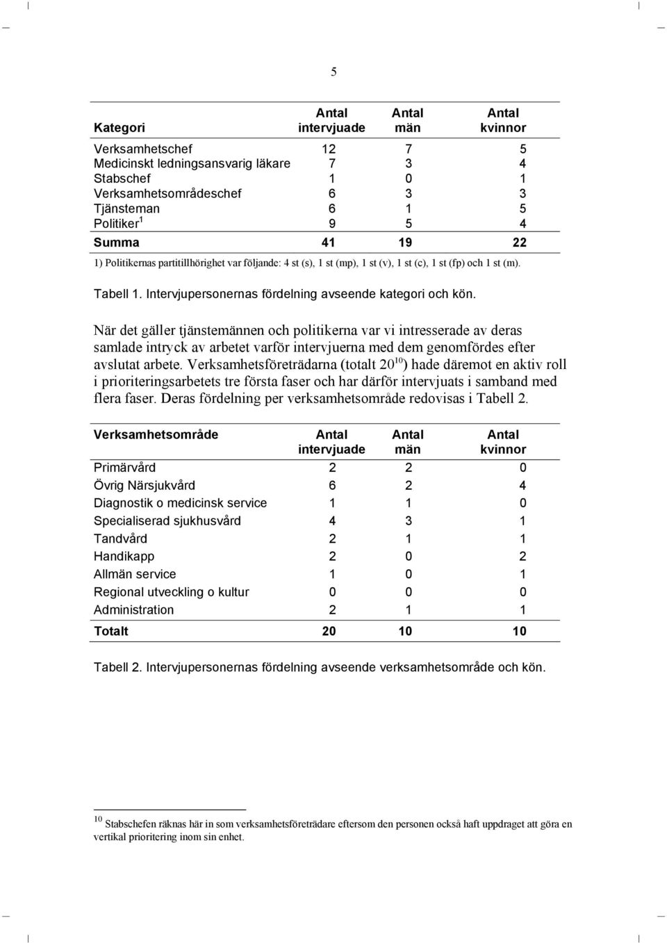 Antal kvinnor Verksamhetschef 12 7 5 Medicinskt ledningsansvarig läkare 7 3 4 Stabschef 1 0 1 Verksamhetsområdeschef 6 3 3 Tjänsteman 6 1 5 Politiker 1 9 5 4 Summa 41 19 22 När det gäller