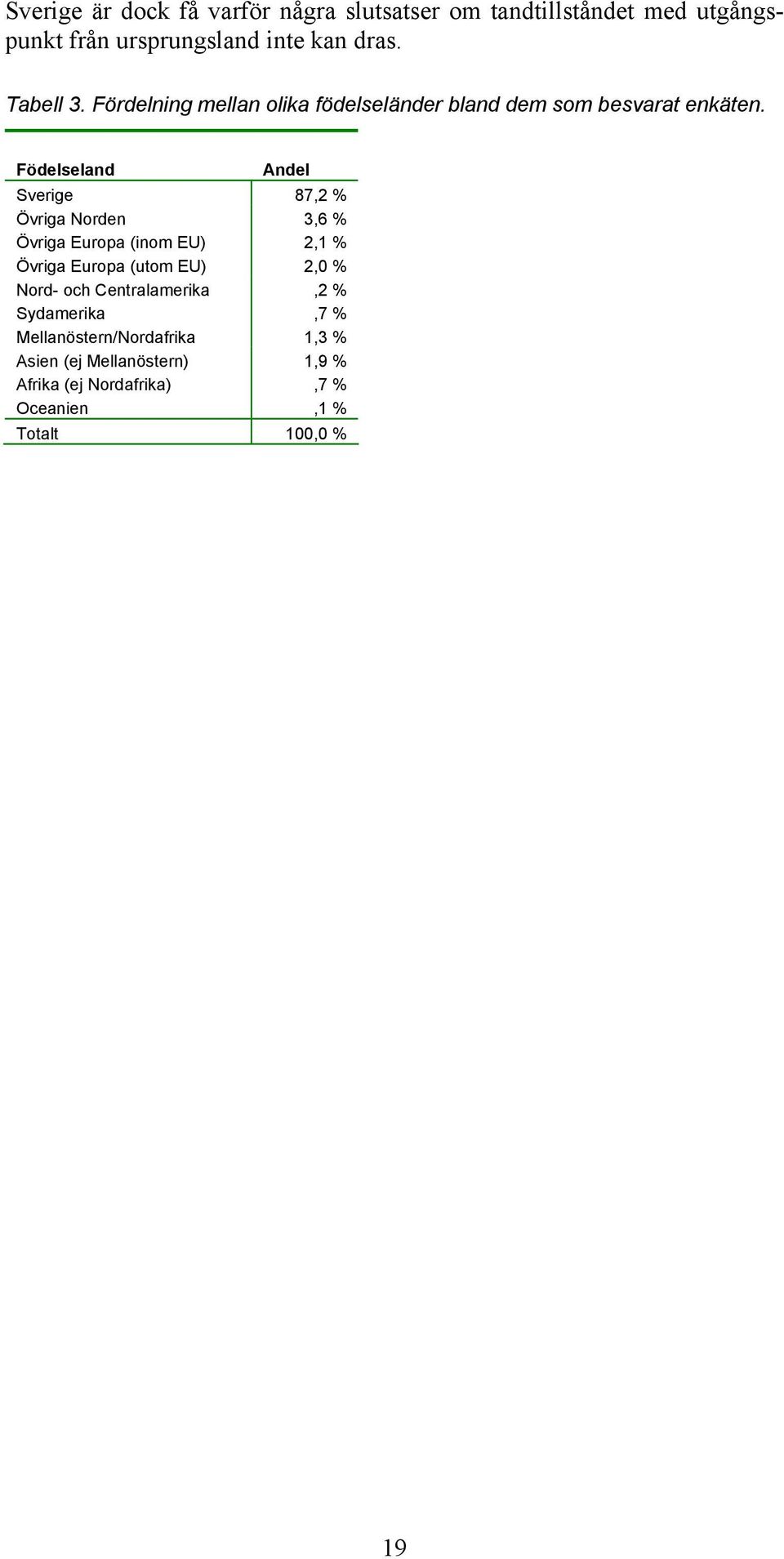 Födelseland Andel Sverige 87,2 % Övriga Norden 3,6 % Övriga Europa (inom EU) 2,1 % Övriga Europa (utom EU) 2,0 %