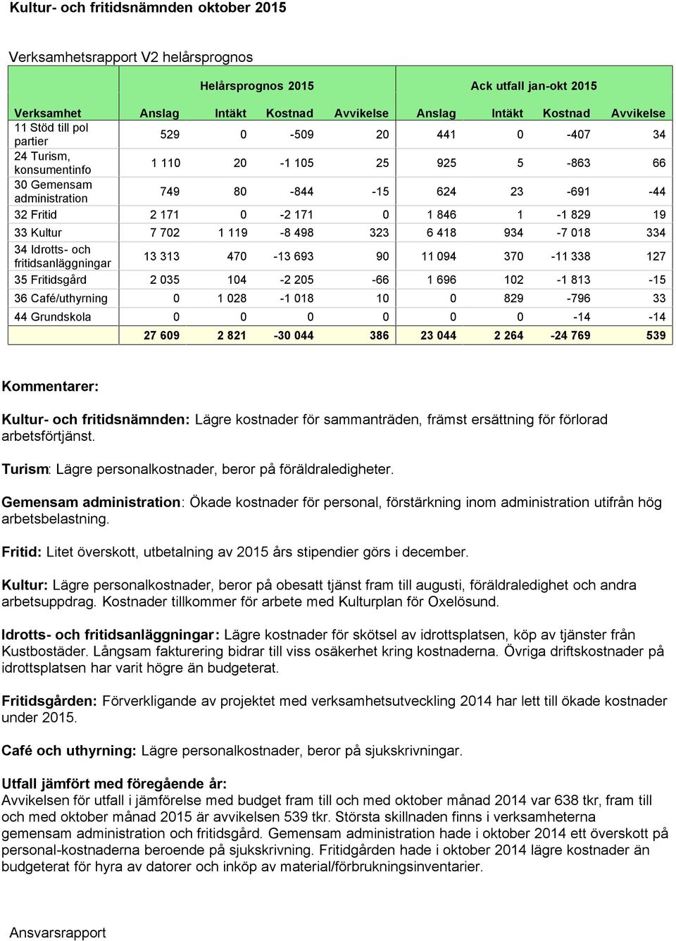 829 19 33 Kultur 7 702 1 119-8 498 323 6 418 934-7 018 334 34 Idrotts- och fritidsanläggningar 13 313 470-13 693 90 11 094 370-11 338 127 35 Fritidsgård 2 035 104-2 205-66 1 696 102-1 813-15 36