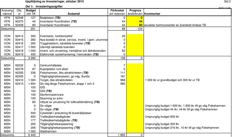Inventarier Koordinaten 44 80 avvaktar kommuncenter ev överskott önskas TB Delsumma 251 88 124 VON 92414 300 Inventarier, funktionsstöd 26 VON 92415 282 Nya bostäd m särsk. service, invent. i gem.