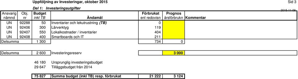 lekutrustning (TB) 0 UN 92406 300 Lärverktyg 119 UN 92407 550 Lokalkostnader / inventarier 404 UN 92408 400 Smartboards och IT 211