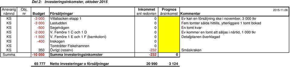 Lastudden 0 Fem tomter sålda hittills, ytterliggare 1 tomt bokad KS -500 Segelvägen 0 En tomt kvar KS -2 000 V.