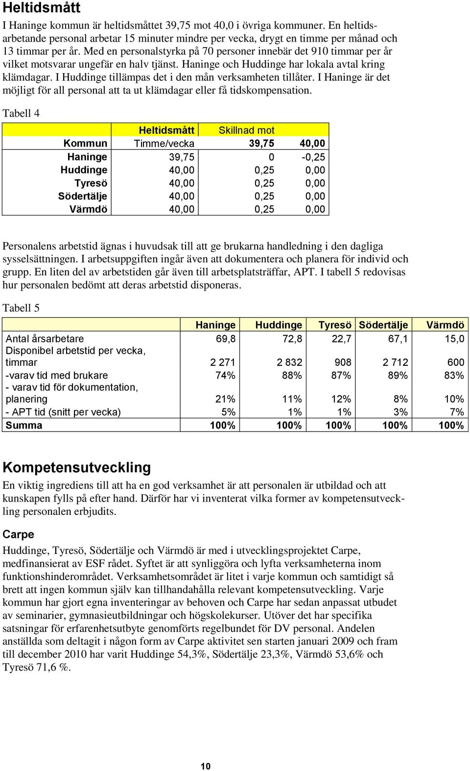 I Huddinge tillämpas det i den mån verksamheten tillåter. I Haninge är det möjligt för all personal att ta ut klämdagar eller få tidskompensation.