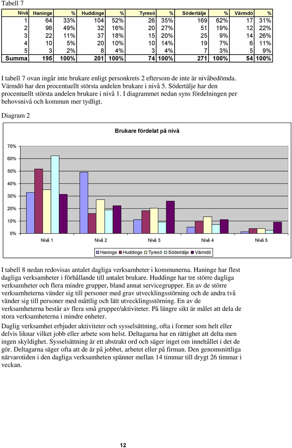 Värmdö har den procentuellt största andelen brukare i nivå 5. Södertälje har den procentuellt största andelen brukare i nivå 1.