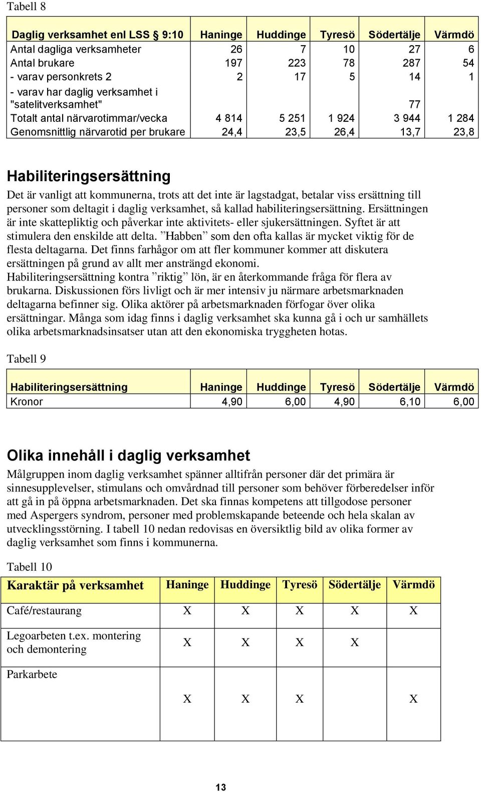 vanligt att kommunerna, trots att det inte är lagstadgat, betalar viss ersättning till personer som deltagit i daglig verksamhet, så kallad habiliteringsersättning.