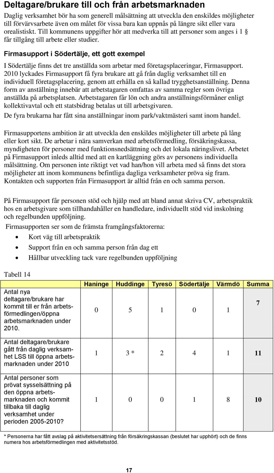 Firmasupport i Södertälje, ett gott exempel I Södertälje finns det tre anställda som arbetar med företagsplaceringar, Firmasupport.