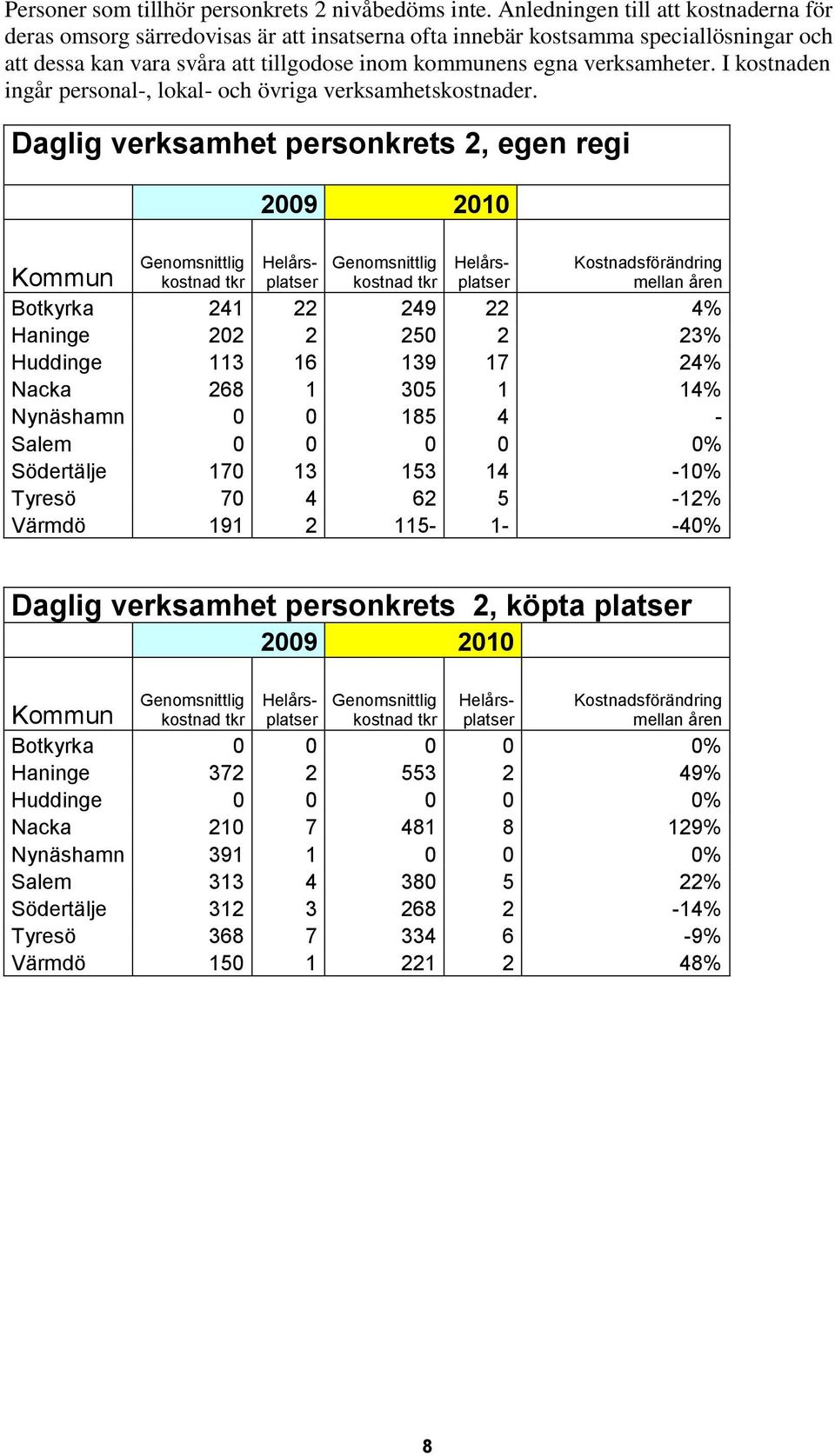 I kostnaden ingår personal-, lokal- och övriga verksamhetskostnader.