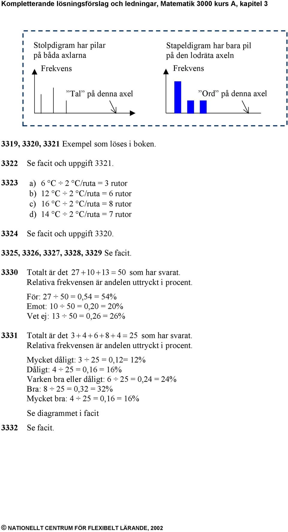 3325, 3326, 3327, 3328, 3329 Se facit. 3330 Totalt är det 27 + 10 + 13 = 50 som har svarat. Relativa frekvensen är andelen uttryckt i procent.