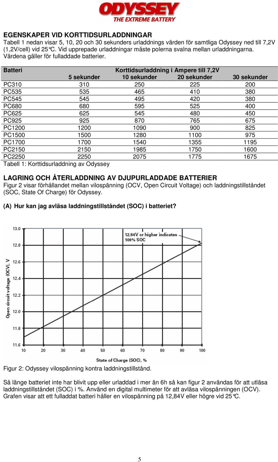 Batteri Korttidsurladdning i Ampere till 7,2V 5 sekunder 10 sekunder 20 sekunder 30 sekunder PC310 310 250 225 200 PC535 535 465 410 380 PC545 545 495 420 380 PC680 680 595 525 400 PC625 625 545 480