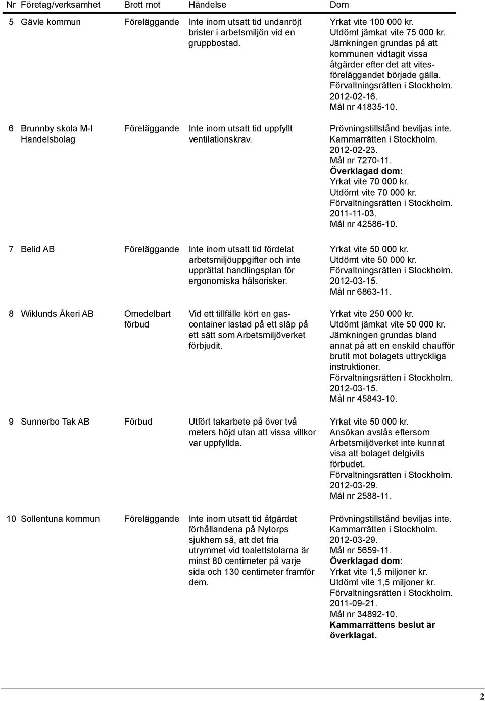 6 Brunnby skola M-I Handelsbolag Inte inom utsatt tid uppfyllt ventilationskrav. Prövningstillstånd beviljas inte. 2012-02-23. Mål nr 7270-11. Yrkat vite 70 000 kr. Utdömt vite 70 000 kr. 2011-11-03.