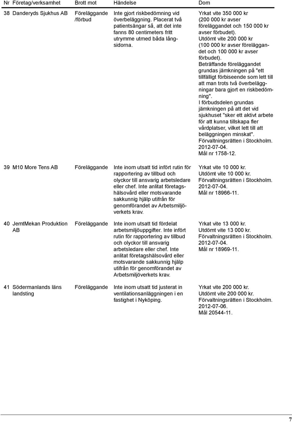 Utdömt vite 200 000 kr (100 000 kr avser föreläggandet och 100 000 kr avser förbudet).