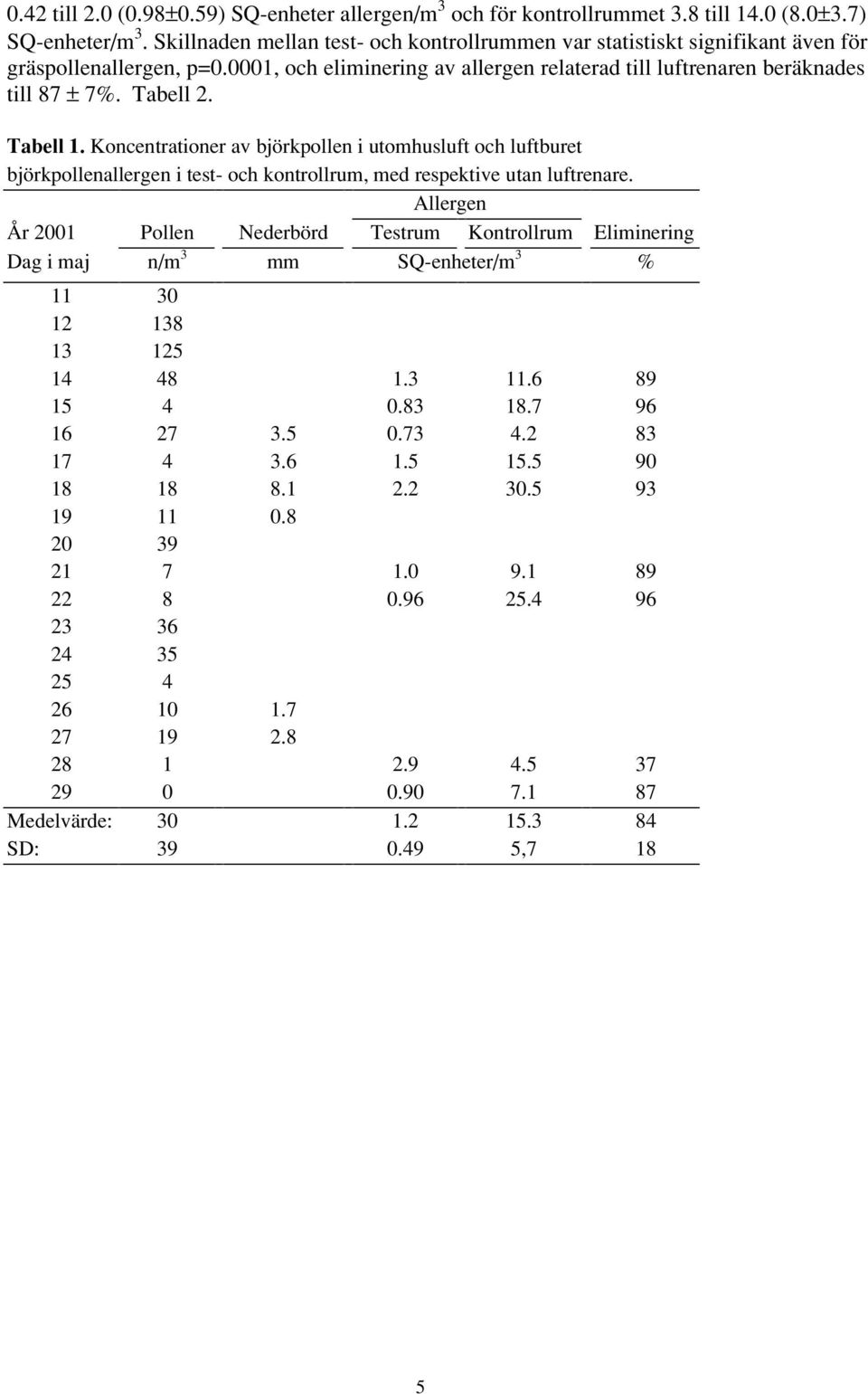 Tabell 1. Koncentrationer av björkpollen i utomhusluft och luftburet björkpollenallergen i test- och kontrollrum, med respektive utan luftrenare.