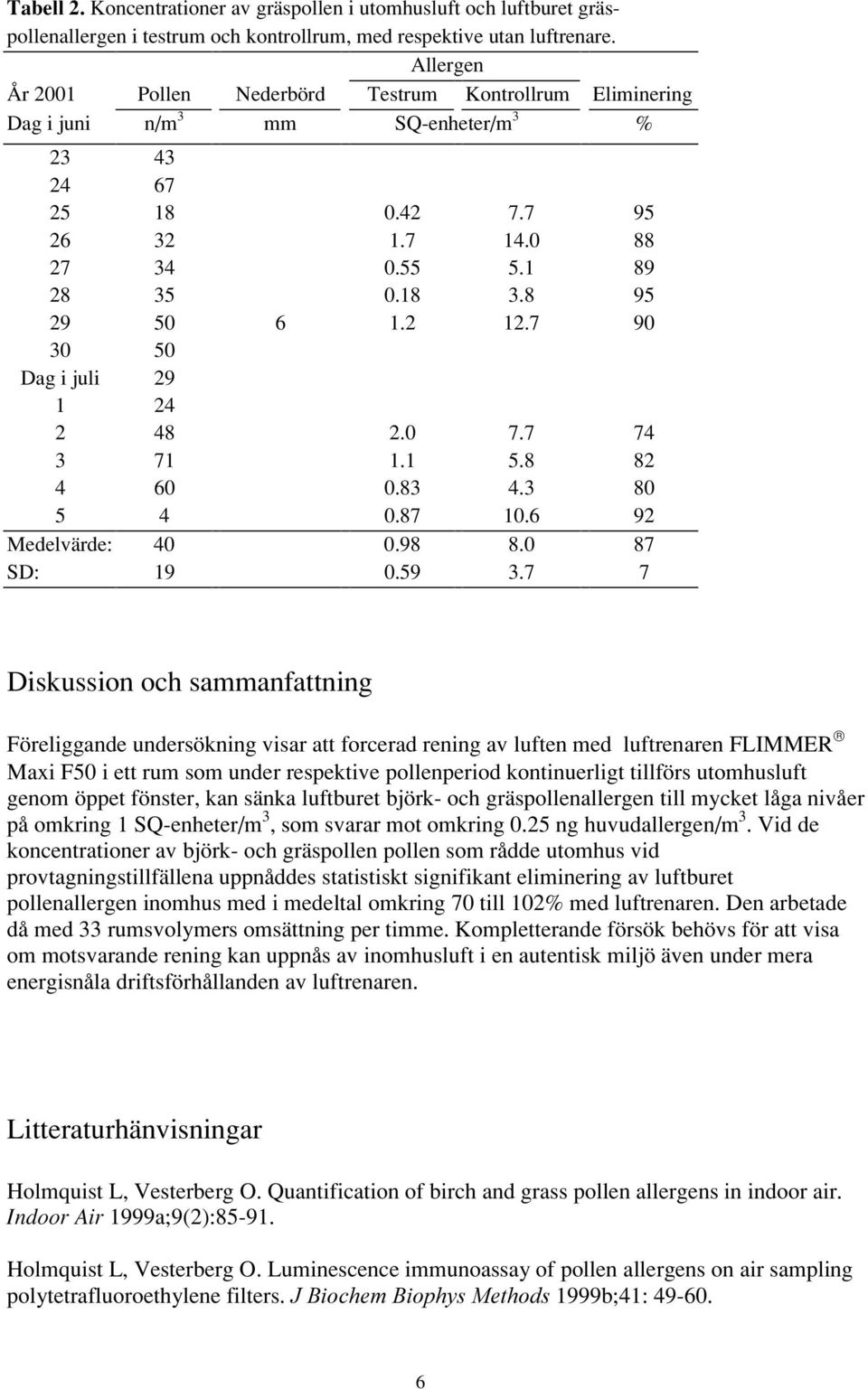 2 12.7 90 30 50 Dag i juli 29 1 24 2 48 2.0 7.7 74 3 71 1.1 5.8 82 4 60 0.83 4.3 80 5 4 0.87 10.6 92 Medelvärde: 40 0.98 8.0 87 SD: 19 0.59 3.