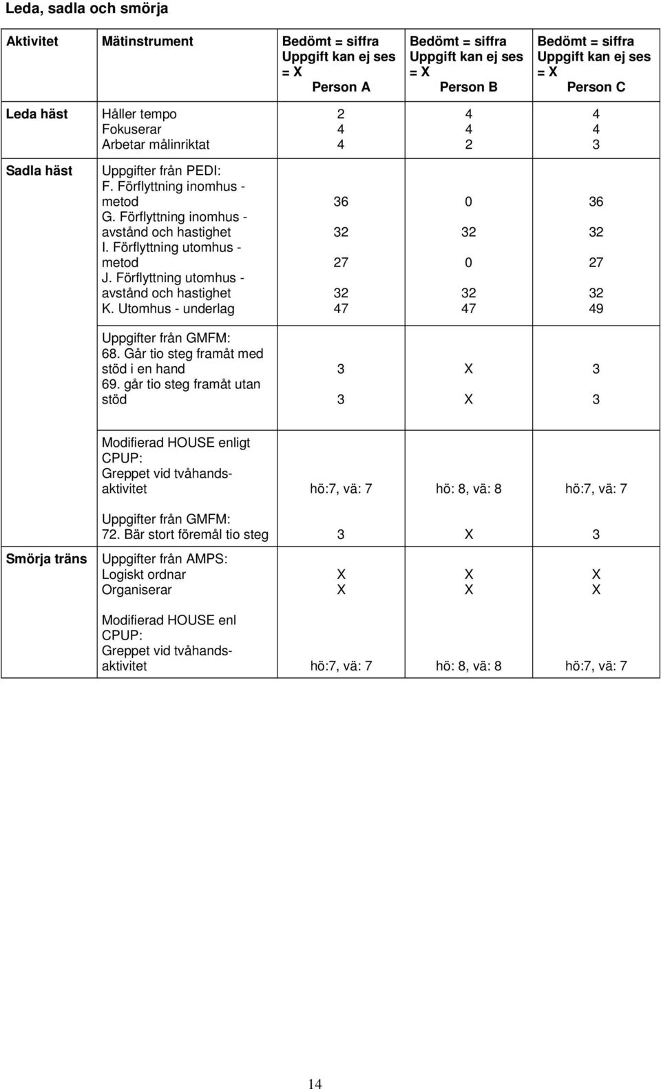 Utomhus - underlag 6 7 7 0 0 7 6 7 9 Uppgifter från GMFM: 68. Går tio steg framåt med stöd i en hand 69.