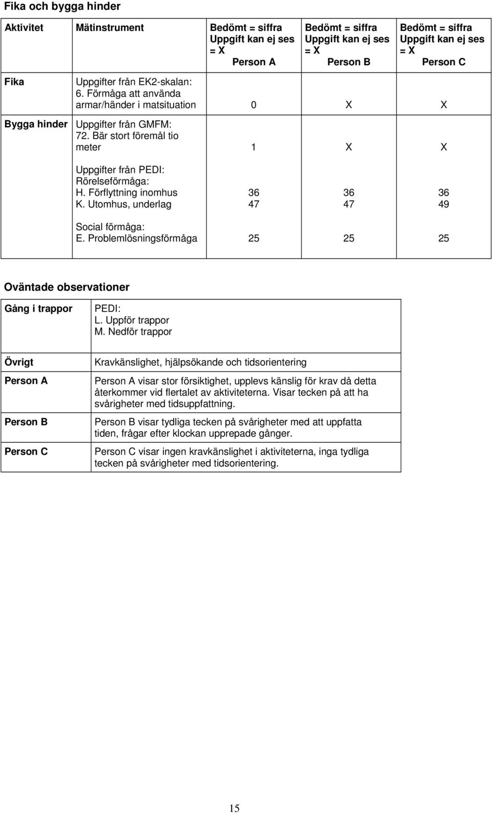 Utomhus, underlag 6 7 6 7 6 9 Social förmåga: E. Problemlösningsförmåga 5 5 5 Oväntade observationer Gång i trappor PEDI: L. Uppför trappor M.