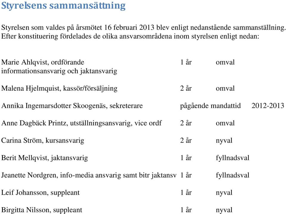 Hjelmquist, kassör/försäljning 2 år omval Annika Ingemarsdotter Skoogenäs, sekreterare pågående mandattid 2012-2013 Anne Dagbäck Printz, utställningsansvarig, vice ordf 2 år