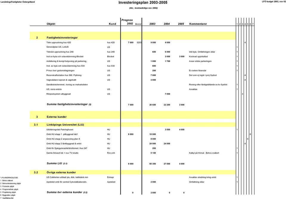 av kyla och solavskärmning hus 530 hus 530 800 1 P-hus över godsmottagningen US 200 Ev extern finansiär 1 Reservkraftsstation hus 560.