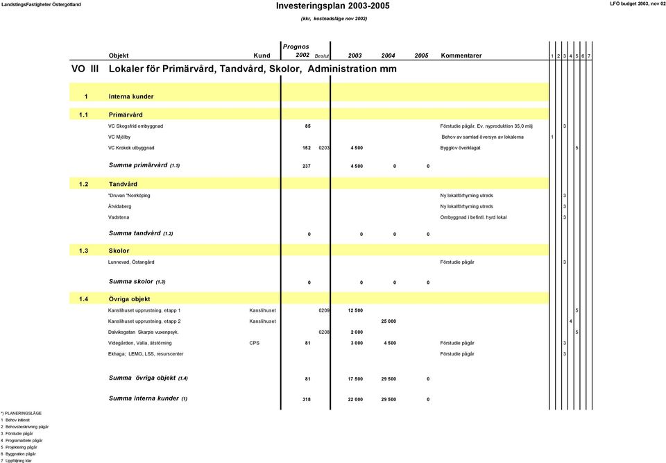 2 Tandvård "Druvan "Norrköping Ny lokalförhyrning utreds 3 Åtvidaberg Ny lokalförhyrning utreds 3 Vadstena Ombyggnad i befintl. hyrd lokal 3 Summa tandvård (1.2) 0 0 0 0 1.