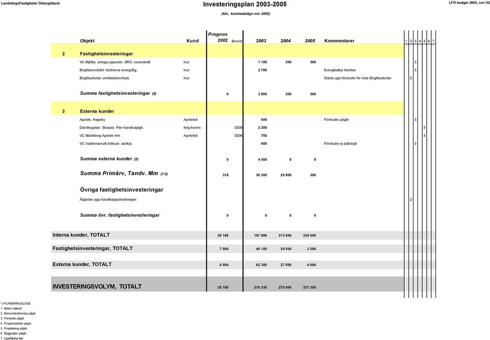 Apoteket 600 Förstudie pågår 3 Dalviksgatan Skarpis Fler handicaplgh. Nng komm 0208 2 200 5 VC Marieberg Apotek mm Apoteket 0206 750 5 VC Valdemarsvik köksutr.