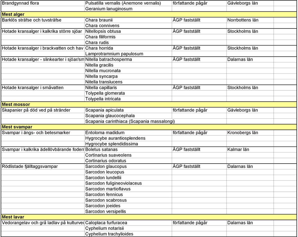 fastställt Stockholms län Lamprotramnium papulosum Hotade kransalger - slinkearter i sjöar/sm Nitella batrachosperma ÅGP fastställt Dalarnas län Nitella gracilis Nitella mucronata Nitella syncarpa