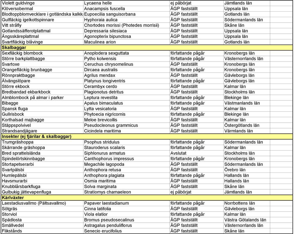 Depressaria silesiaca ÅGP fastställt Uppsala län Ängsskäreplattmal Agonopterix bipunctosa ÅGP fastställt Uppsala län Svartfläckig blåvinge Maculinea arion ÅGP fastställt Gotlands län Skalbaggar