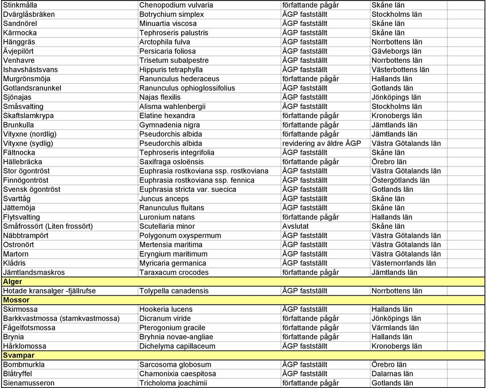 Norrbottens län Ishavshästsvans Hippuris tetraphylla ÅGP fastställt Västerbottens län Murgrönsmöja Ranunculus hederaceus författande pågår Hallands län Gotlandsranunkel Ranunculus ophioglossifolius