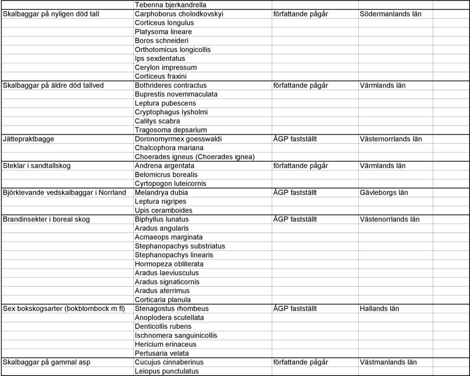 Calitys scabra Tragosoma depsarium Jättepraktbagge Doronomyrmex goesswaldi ÅGP fastställt Västernorrlands län Chalcophora mariana Choerades igneus (Choerades ignea) Steklar i sandtallskog Andrena