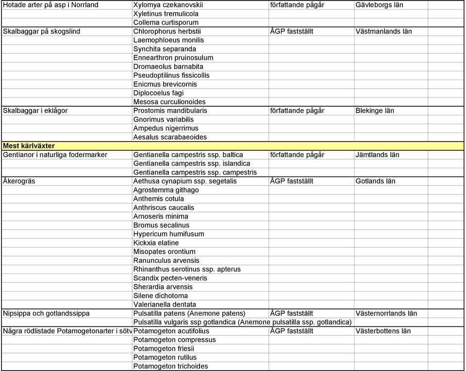 i eklågor Prostomis mandibularis författande pågår Blekinge län Gnorimus variabilis Ampedus nigerrimus Aesalus scarabaeoides Mest kärlväxter Gentianor i naturliga fodermarker Gentianella campestris