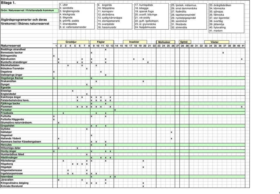 spansk fluga 20. svartfl. blåvinge 21. vitt stråfly 22. gulfl. Igelkottspin. 23. st. grynsnäcka 24. flodpärlmussla 25. tjocksk. målarmus. 26. smal dammsnäcka 27. flodkräfta 28. tapetserarspindel 29.