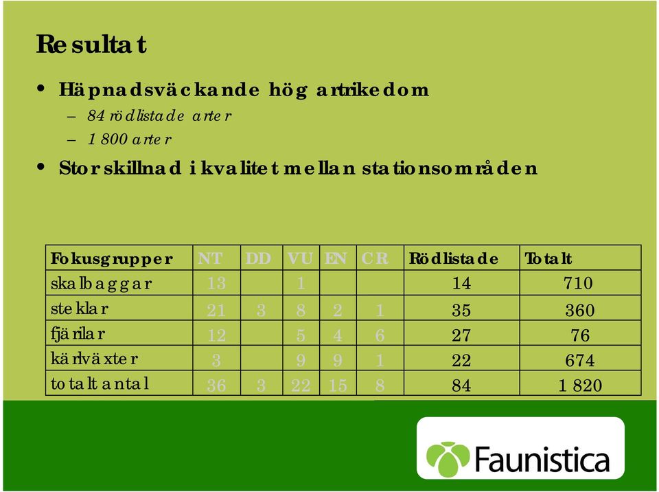 CR Rödlistade Totalt skalbaggar 13 1 14 710 steklar 21 3 8 2 1 35 360