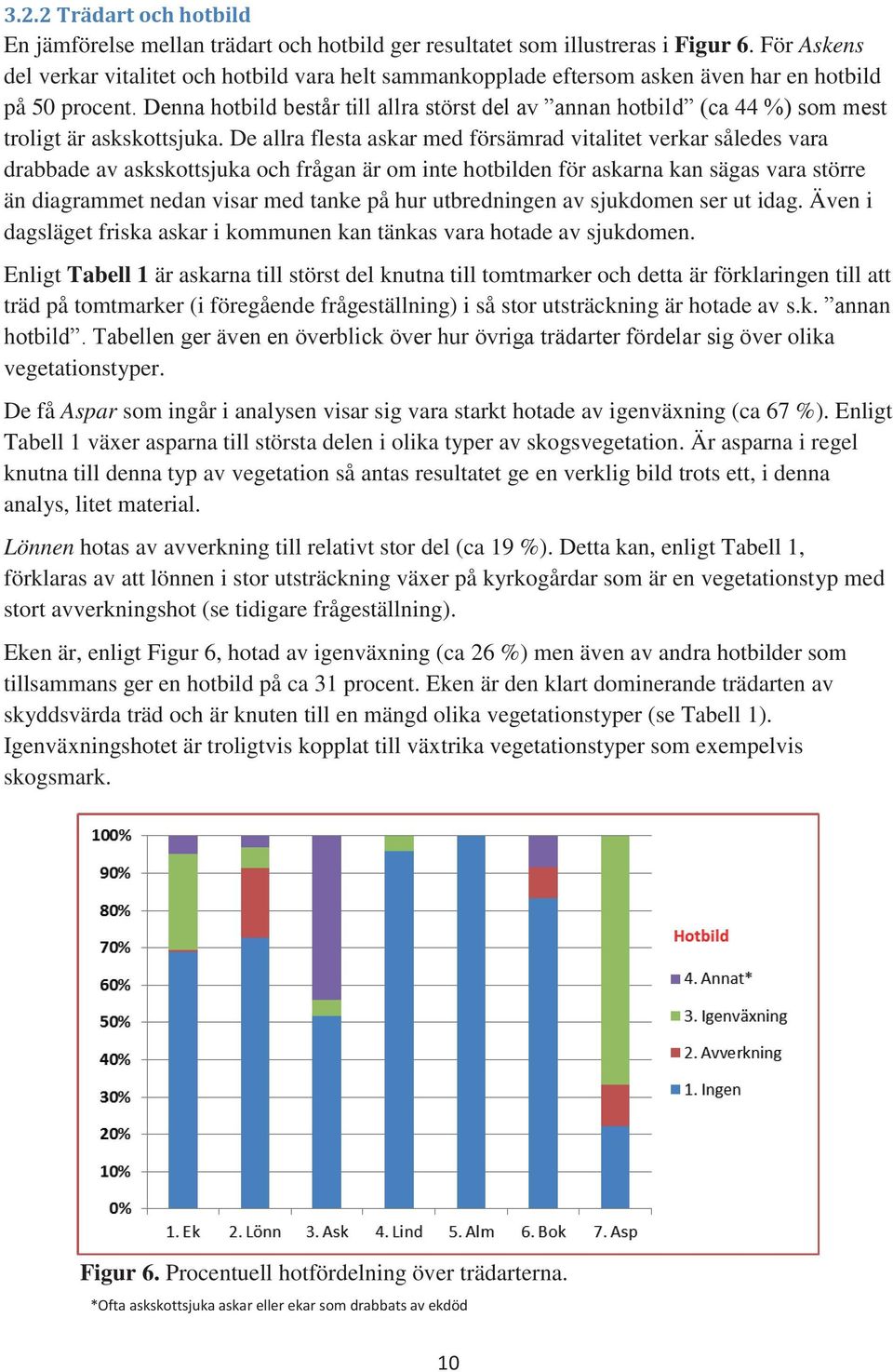 Denna hotbild består till allra störst del av annan hotbild (ca 44 %) som mest troligt är askskottsjuka.