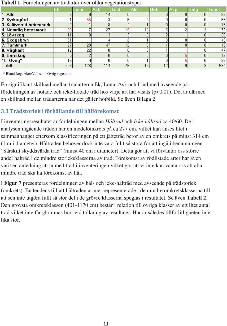 (p<0,01). Det är därmed en skillnad mellan trädarterna när det gäller hotbild. Se även Bilaga 2. 3.