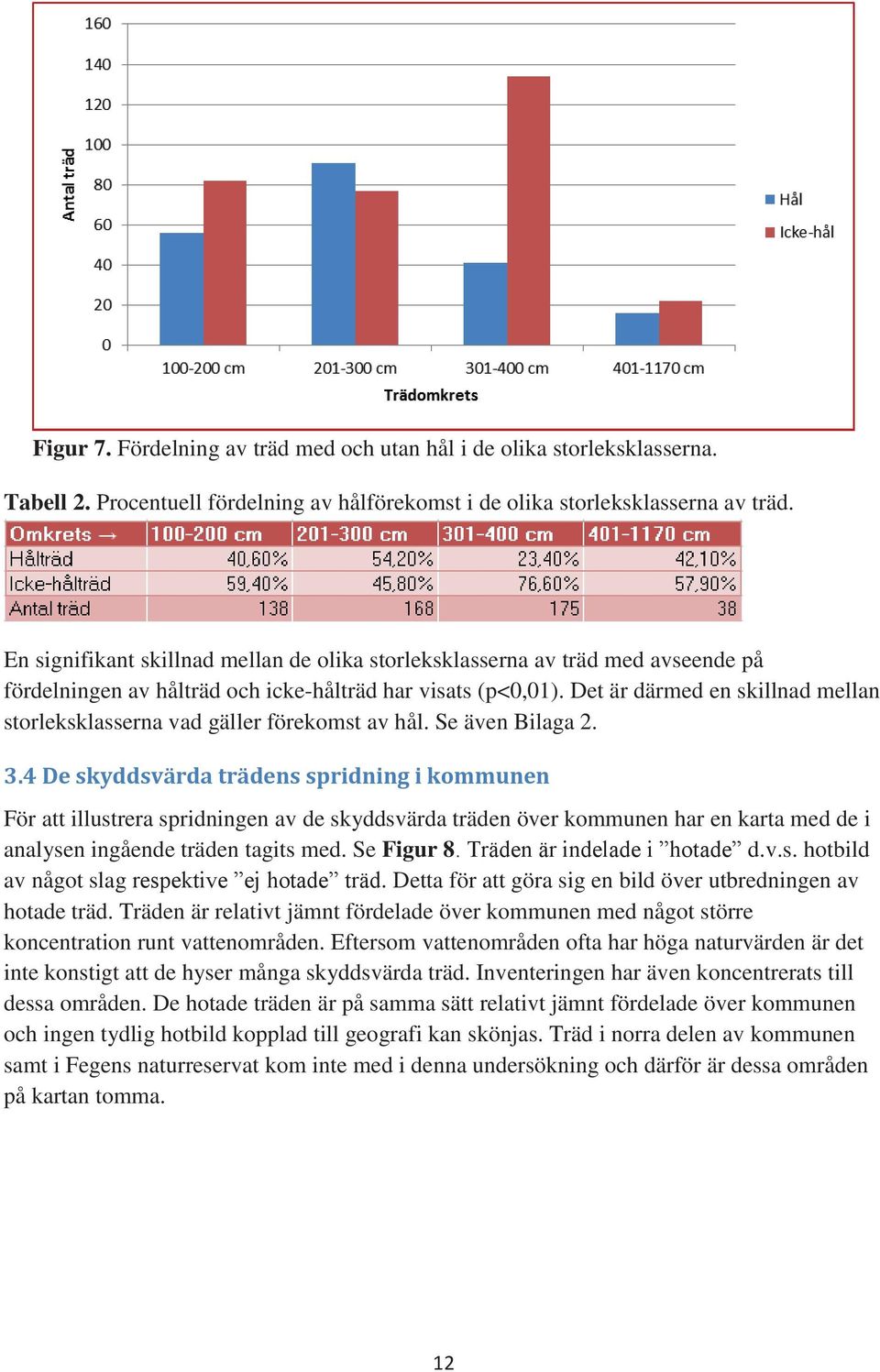 Det är därmed en skillnad mellan storleksklasserna vad gäller förekomst av hål. Se även Bilaga 2. 3.