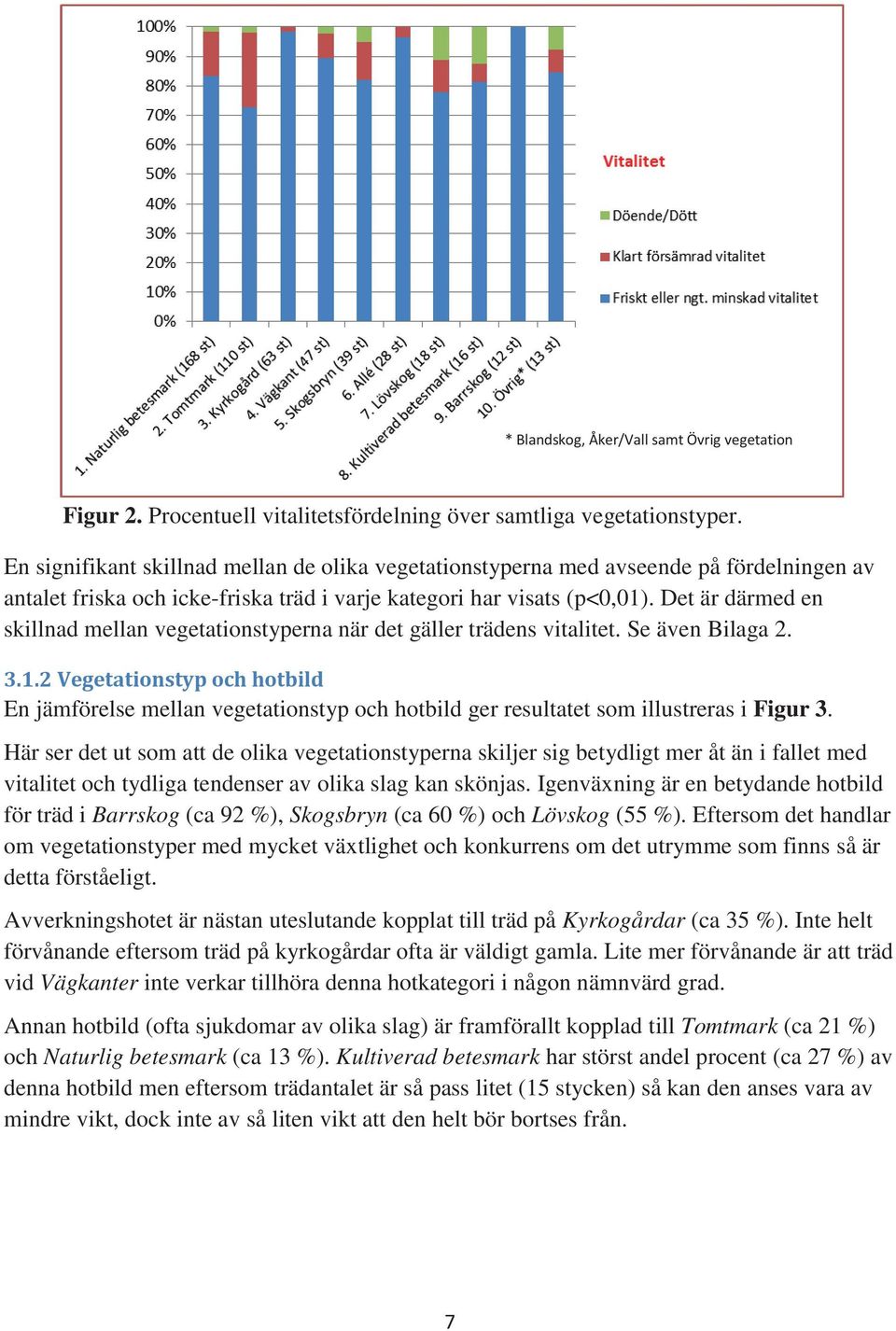 Det är därmed en skillnad mellan vegetationstyperna när det gäller trädens vitalitet. Se även Bilaga 2. 3.1.