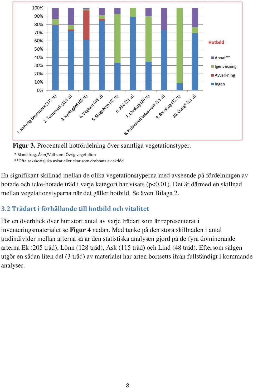 hotade och icke-hotade träd i varje kategori har visats (p<0,01). Det är därmed en skillnad mellan vegetationstyperna när det gäller hotbild. Se även Bilaga 2. 3.