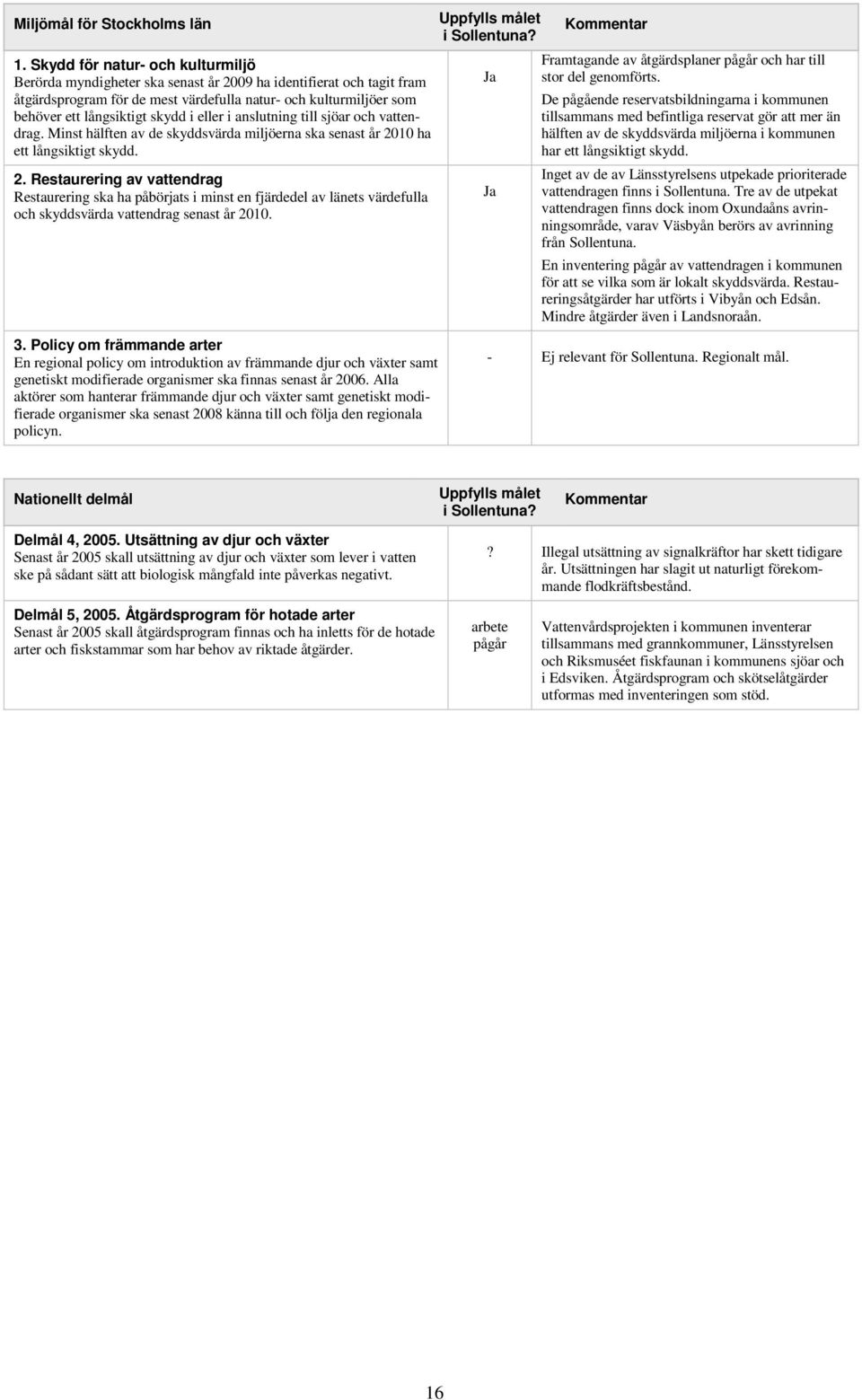 10 ha ett långsiktigt skydd. 2. Restaurering av vattendrag Restaurering ska ha påbörjats i minst en fjärdedel av länets värdefulla och skyddsvärda vattendrag senast år 2010.