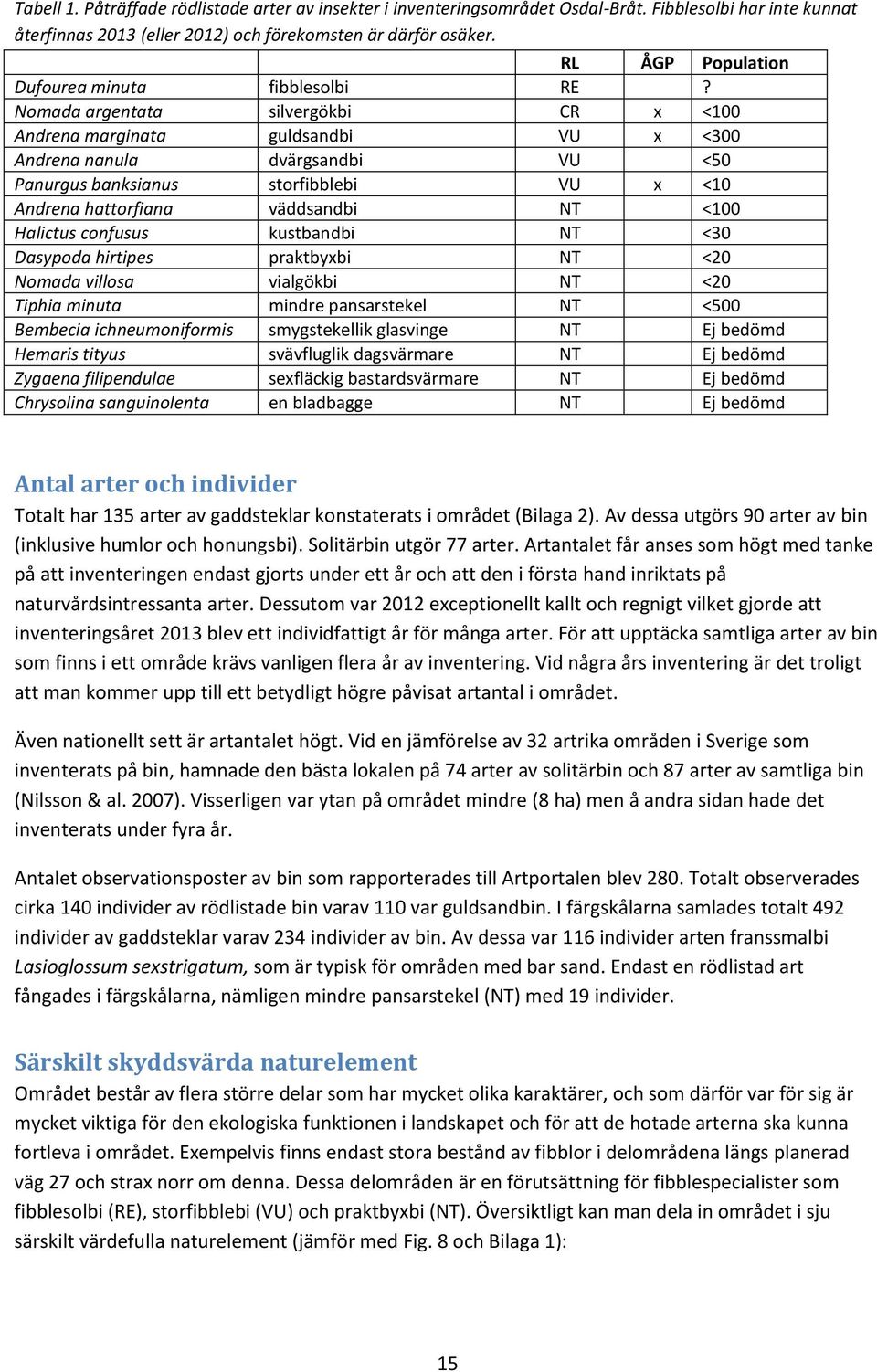 Nomada argentata silvergökbi CR x <100 Andrena marginata guldsandbi VU x <300 Andrena nanula dvärgsandbi VU <50 Panurgus banksianus storfibblebi VU x <10 Andrena hattorfiana väddsandbi NT <100