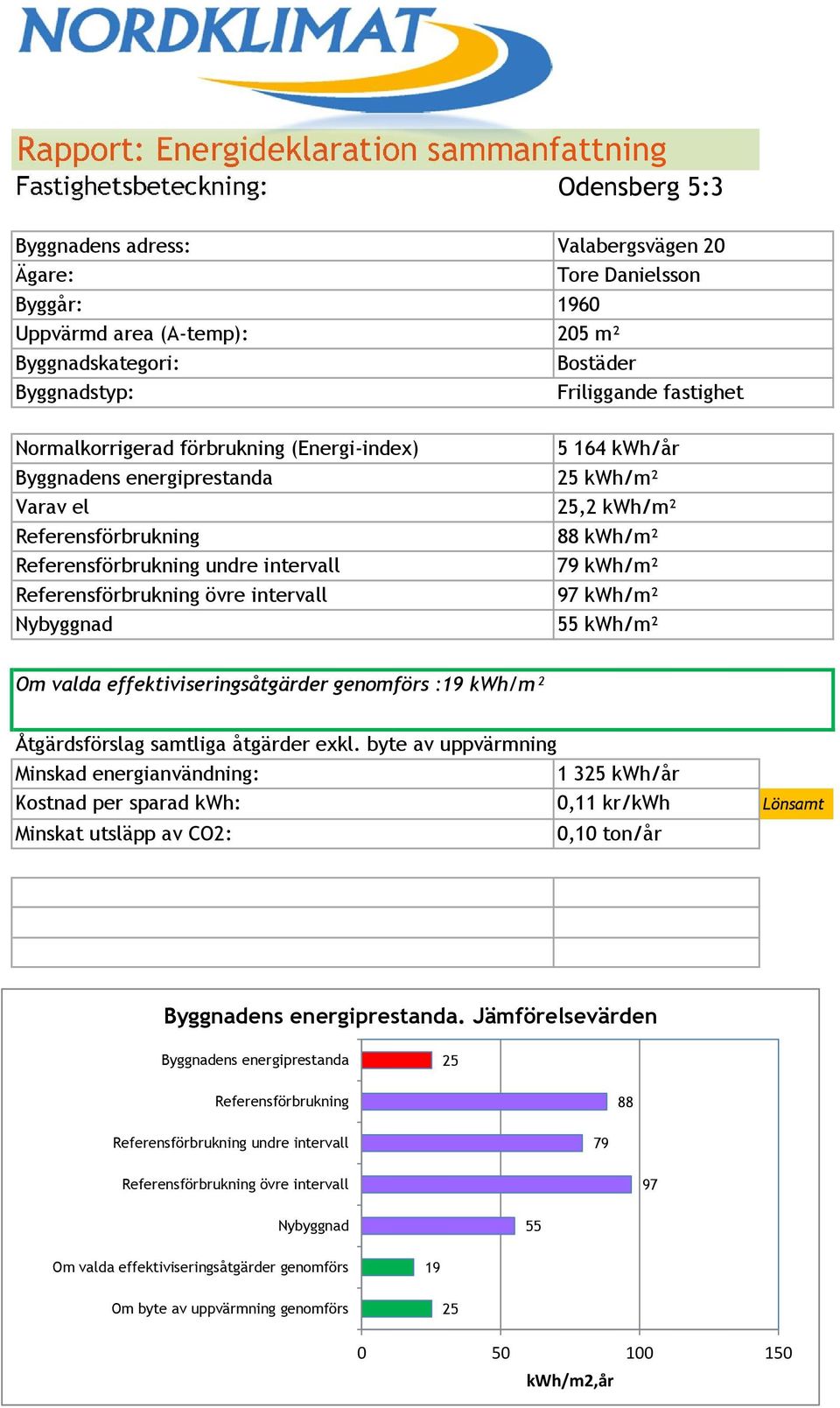 Referensförbrukning övre intervall Nybyggnad 5 164 kwh/år 25 kwh/m² 25,2 kwh/m² 88 kwh/m² 79 kwh/m² 97 kwh/m² 55 kwh/m² Om valda effektiviseringsåtgärder genomförs :19 kwh/m² Åtgärdsförslag samtliga