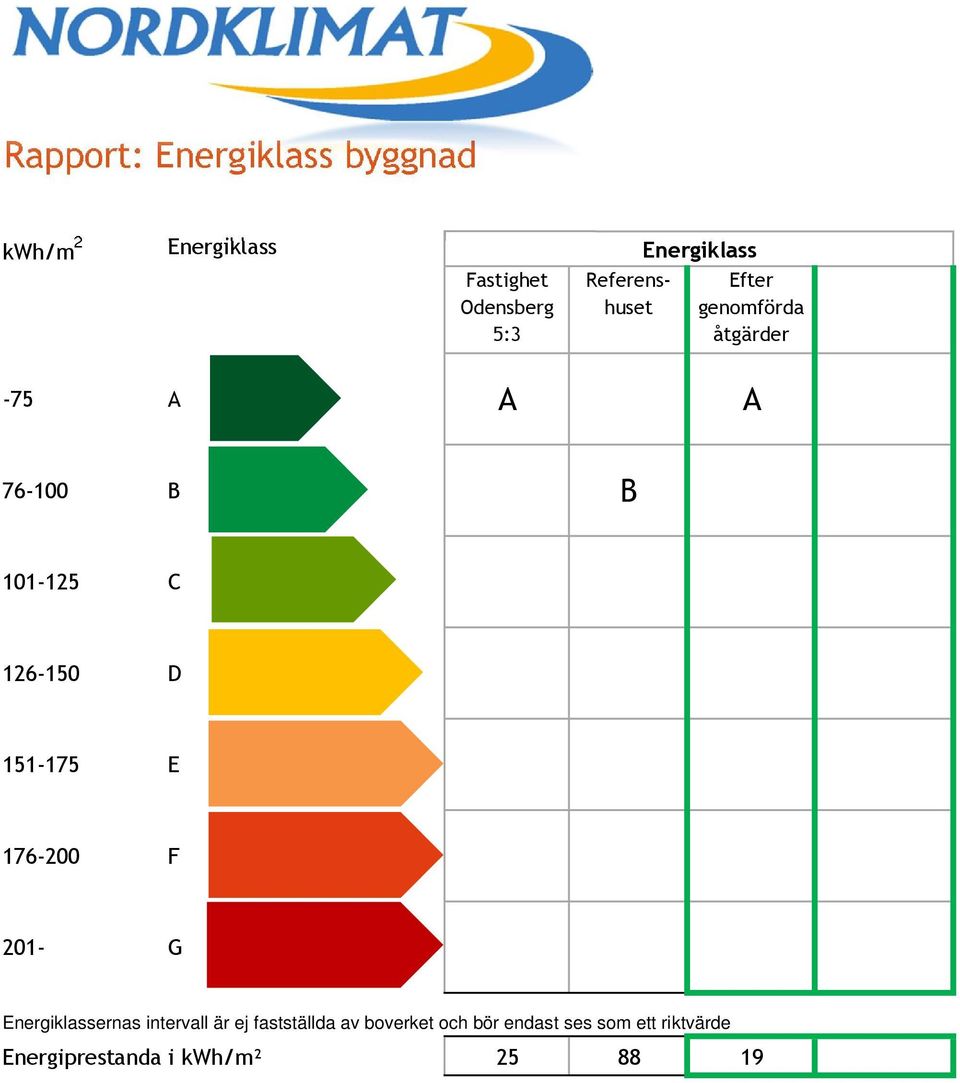 101-125 C 126-150 D 151-175 E 176-200 F 201- G Energiklassernas intervall är ej