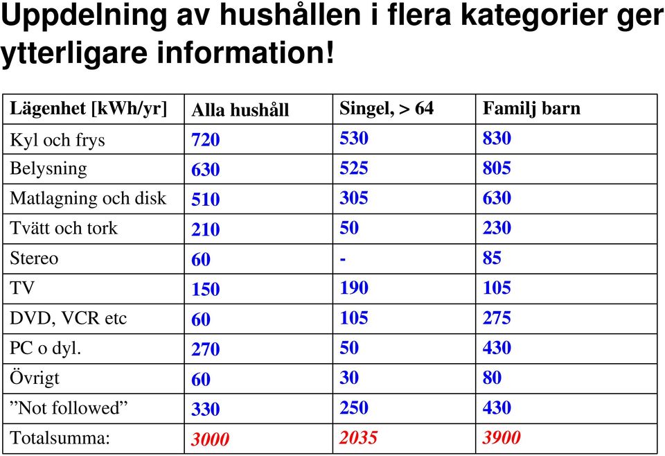 630 525 805 Matlagning och disk 510 305 630 Tvätt och tork 210 50 230 Stereo 60-85 TV 150 190