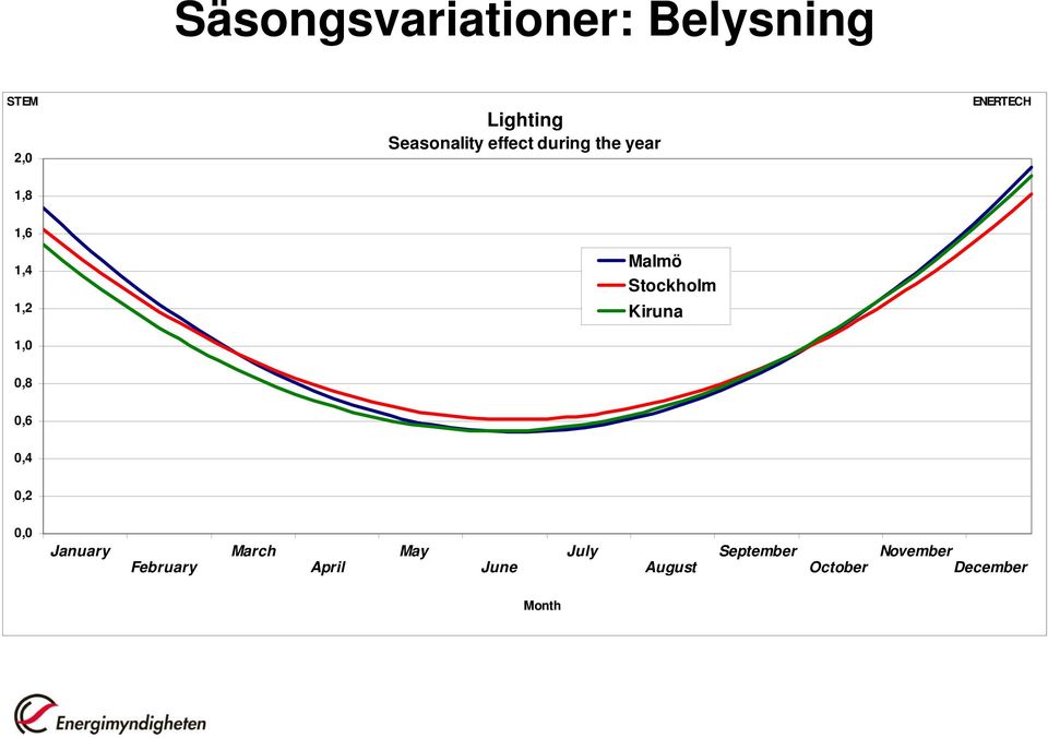 Stockholm Kiruna 0,8 0,6 0,4 0,2 0,0 January February March
