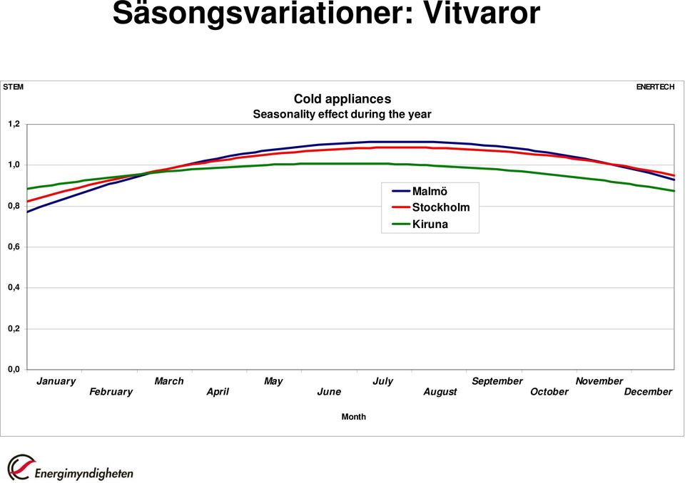 Malmö Stockholm Kiruna 0,4 0,2 0,0 January February March