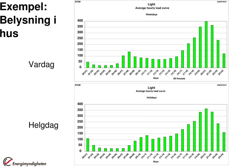 Hour ENERTECH STEM All houses Light Average hourly load curve Holidays 0 50 100 150 200 250 300 350 400 [00,01[ [01,02[ [02,03[ [03,04[ [04,05[  Hour