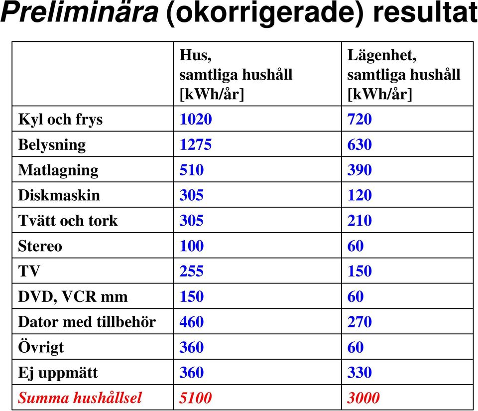 hushållsel Hus, samtliga hushåll [kwh/år] 1020 1275 510 305 305 100 255 150 460 360