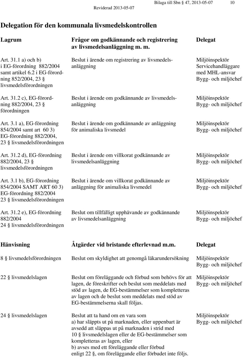 2 c), EG-förord- Beslut i ärende om godkännande av livsmedels- ning 882/2004, 23 anläggning förordningen Art. 3.